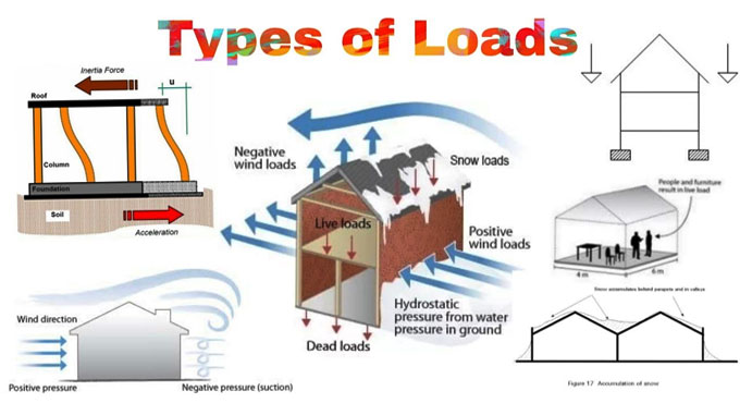 Types of Loads on Building Structure